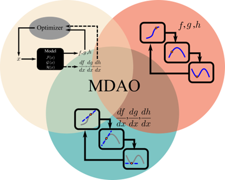 Engineering-Design-Optimization