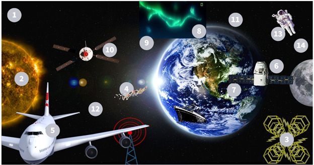 Space weather and Space Systems - Earth, Moon, Mars with space background and scattered, numbered aerospace elements
